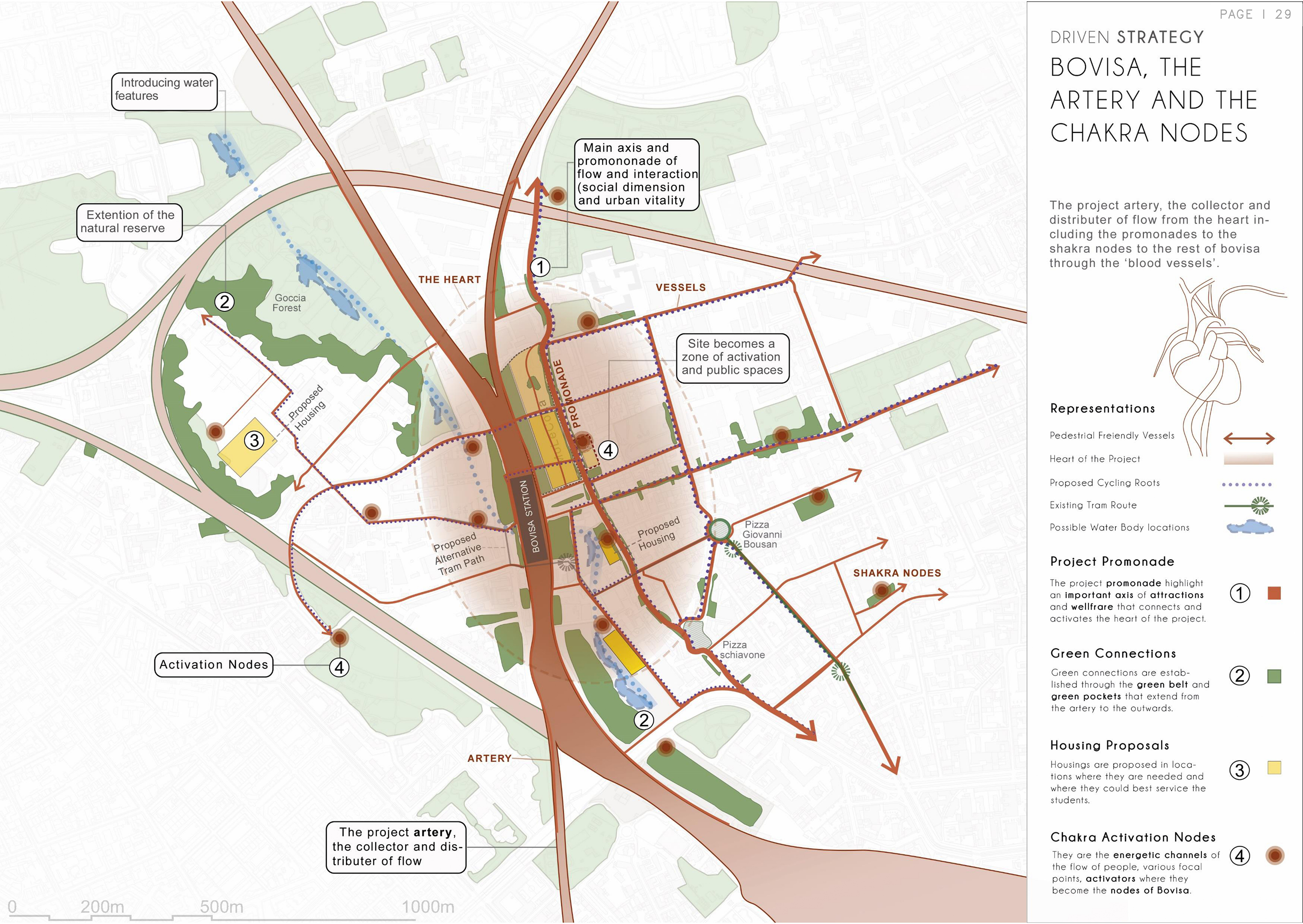 The Artery strategy — the project's primary spine threading together pedestrian routes, green connections, housing proposals, and chakra activation nodes across Bovisa